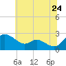 Easton Point tide chart for Friday, June 24, 2022