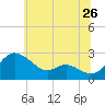 Easton Point tide chart for Sunday, June 26, 2022