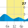 Easton Point tide chart for Monday, June 27, 2022