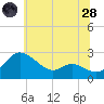 Easton Point tide chart for Tuesday, June 28, 2022