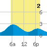 Easton Point tide chart for Thursday, June 2, 2022