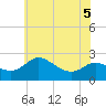 Easton Point tide chart for Sunday, June 5, 2022