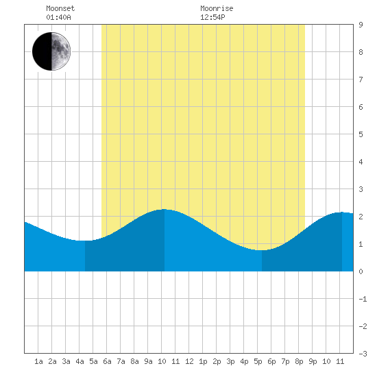 Easton Point tide chart for Tuesday, June 7, 2022