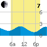 Easton Point tide chart for Tuesday, June 7, 2022