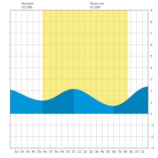 Easton Point tide chart for Wednesday, June 8, 2022