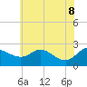 Easton Point tide chart for Wednesday, June 8, 2022