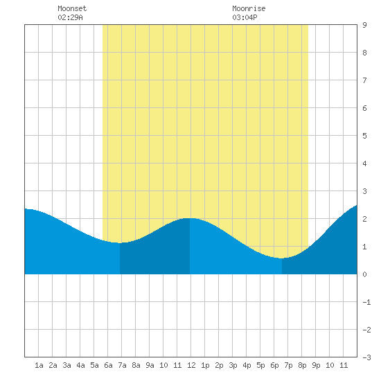 Easton Point tide chart for Thursday, June 9, 2022