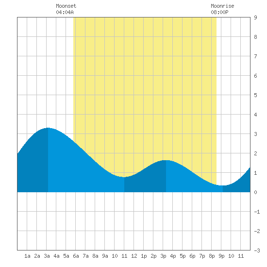 Easton Point tide chart for Tuesday, July 12, 2022