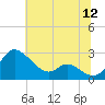 Easton Point tide chart for Tuesday, July 12, 2022