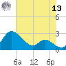 Easton Point tide chart for Wednesday, July 13, 2022