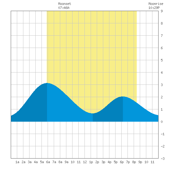 Easton Point tide chart for Friday, July 15, 2022
