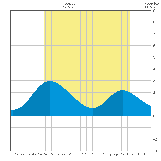 Easton Point tide chart for Saturday, July 16, 2022
