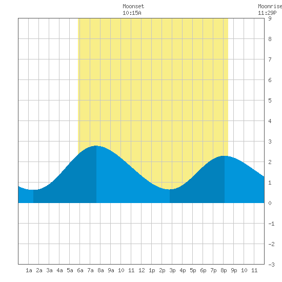Easton Point tide chart for Sunday, July 17, 2022