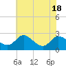 Easton Point tide chart for Monday, July 18, 2022