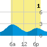 Easton Point tide chart for Friday, July 1, 2022