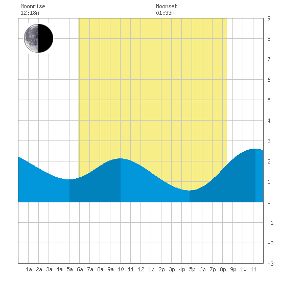 Easton Point tide chart for Wednesday, July 20, 2022