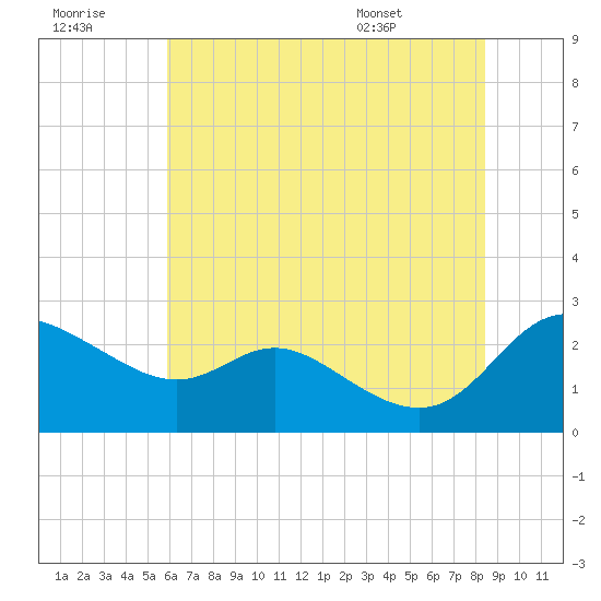 Easton Point tide chart for Thursday, July 21, 2022