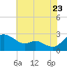 Easton Point tide chart for Saturday, July 23, 2022