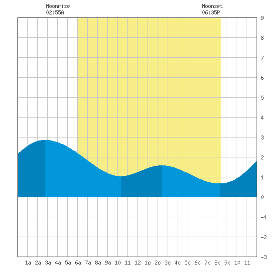 Easton Point tide chart for Monday, July 25, 2022