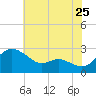 Easton Point tide chart for Monday, July 25, 2022