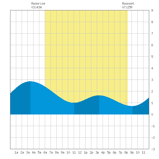 Easton Point tide chart for Tuesday, July 26, 2022