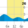 Easton Point tide chart for Tuesday, July 26, 2022