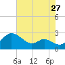 Easton Point tide chart for Wednesday, July 27, 2022