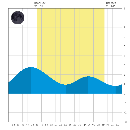 Easton Point tide chart for Thursday, July 28, 2022