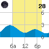 Easton Point tide chart for Thursday, July 28, 2022