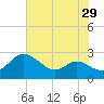 Easton Point tide chart for Friday, July 29, 2022
