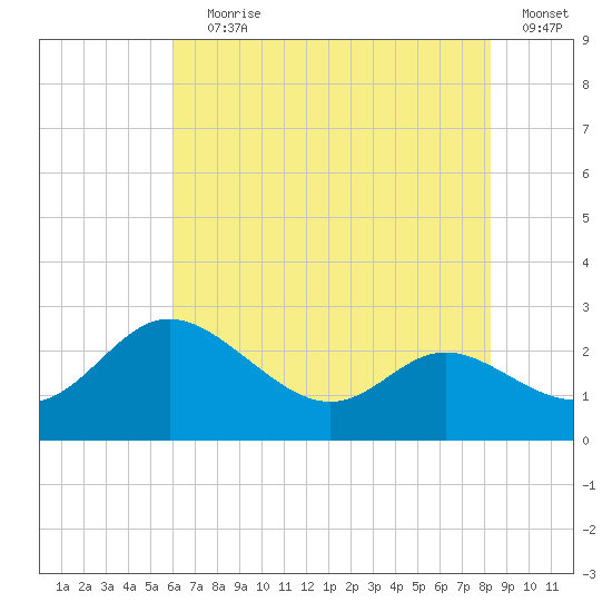 Easton Point tide chart for Saturday, July 30, 2022