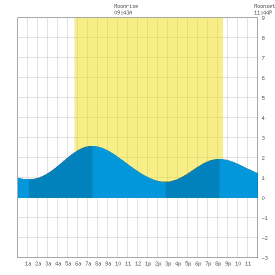 Easton Point tide chart for Sunday, July 3, 2022