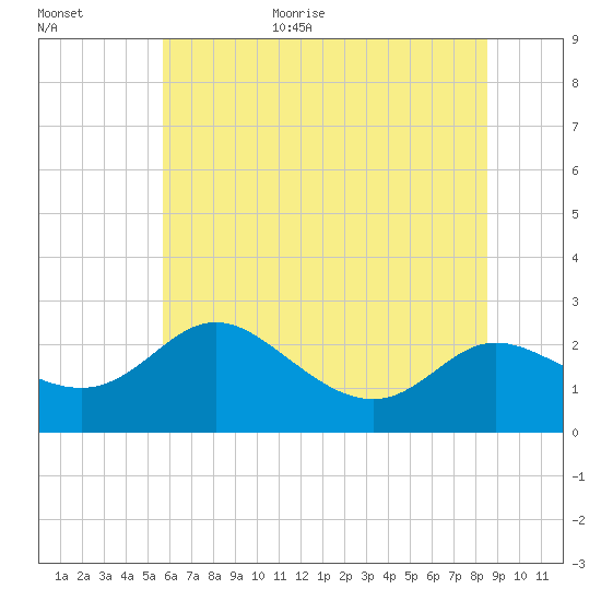 Easton Point tide chart for Monday, July 4, 2022