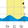 Easton Point tide chart for Monday, July 4, 2022