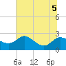 Easton Point tide chart for Tuesday, July 5, 2022