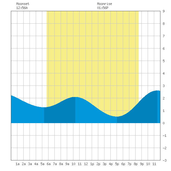 Easton Point tide chart for Thursday, July 7, 2022