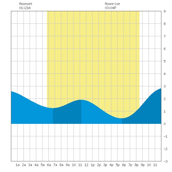 Easton Point tide chart for Friday, July 8, 2022