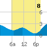 Easton Point tide chart for Friday, July 8, 2022