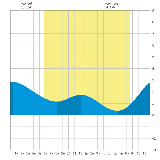 Easton Point tide chart for Saturday, July 9, 2022
