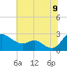 Easton Point tide chart for Saturday, July 9, 2022
