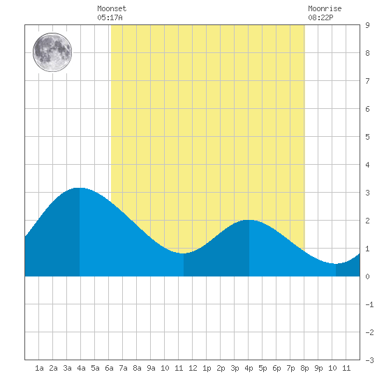 Easton Point tide chart for Thursday, August 11, 2022