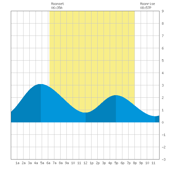 Easton Point tide chart for Friday, August 12, 2022
