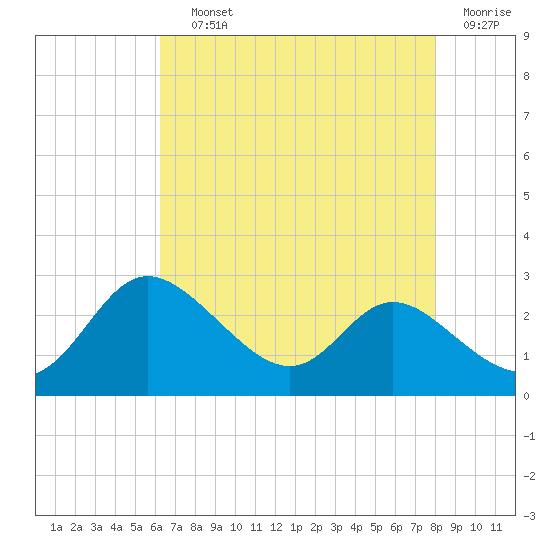 Easton Point tide chart for Saturday, August 13, 2022
