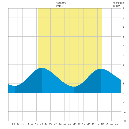Easton Point tide chart for Monday, August 15, 2022