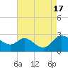 Easton Point tide chart for Wednesday, August 17, 2022