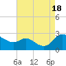 Easton Point tide chart for Thursday, August 18, 2022