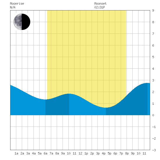 Easton Point tide chart for Friday, August 19, 2022