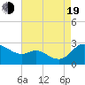 Easton Point tide chart for Friday, August 19, 2022