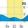 Easton Point tide chart for Sunday, August 21, 2022