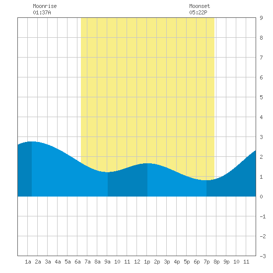Easton Point tide chart for Monday, August 22, 2022